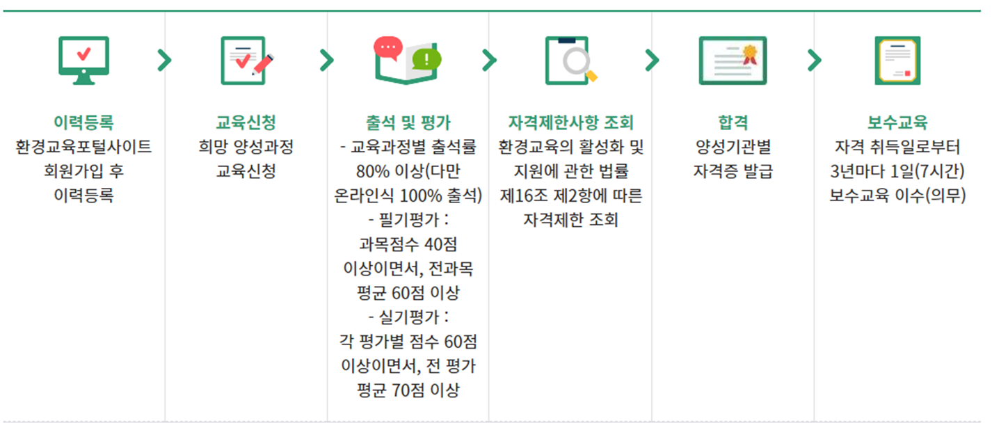 자격취득 절차