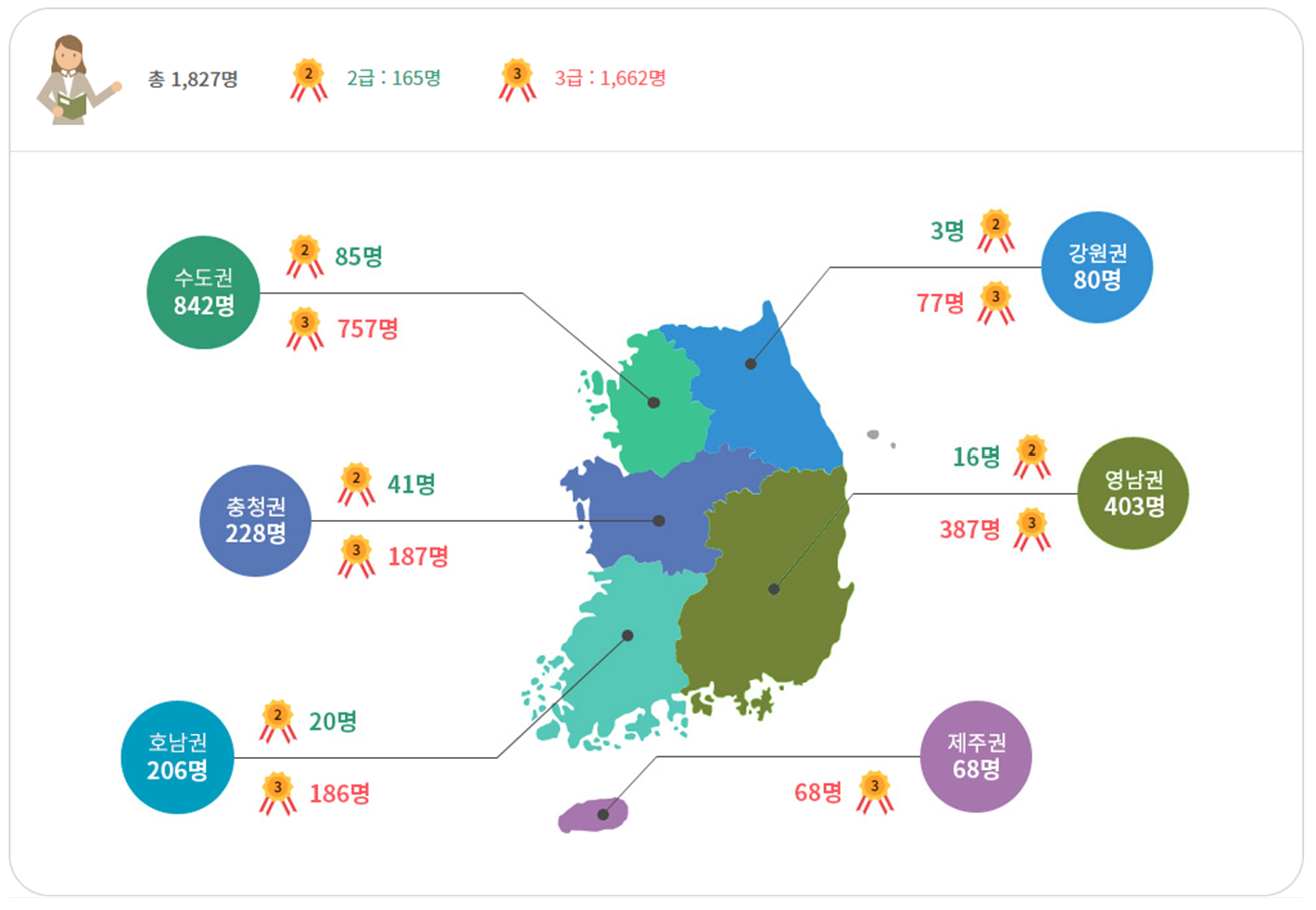 취득자 현황